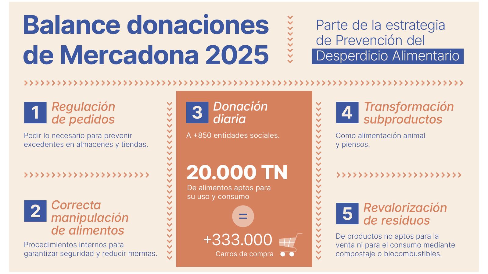 Balance donaciones Mercadona 2025