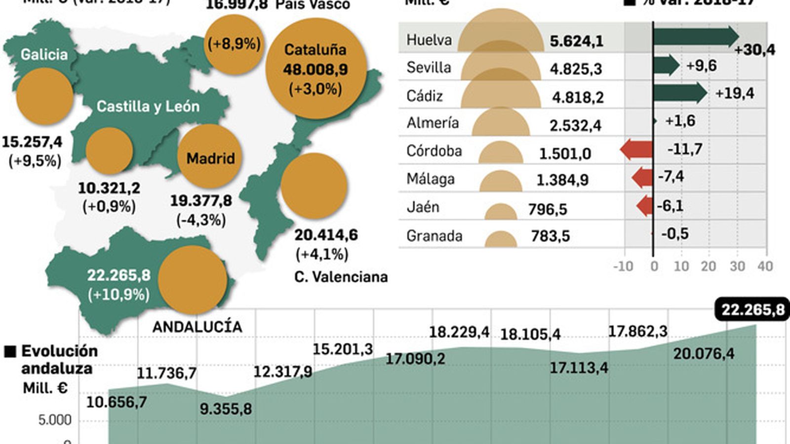 Balance exportador de enero a agosto de 2018. Fuente: Ministerio de Economía y Extenda.