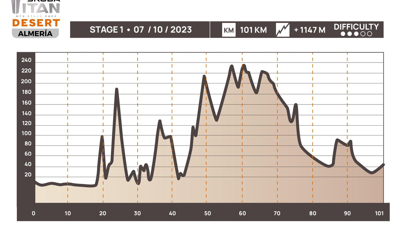 Perfil de la primera etapa