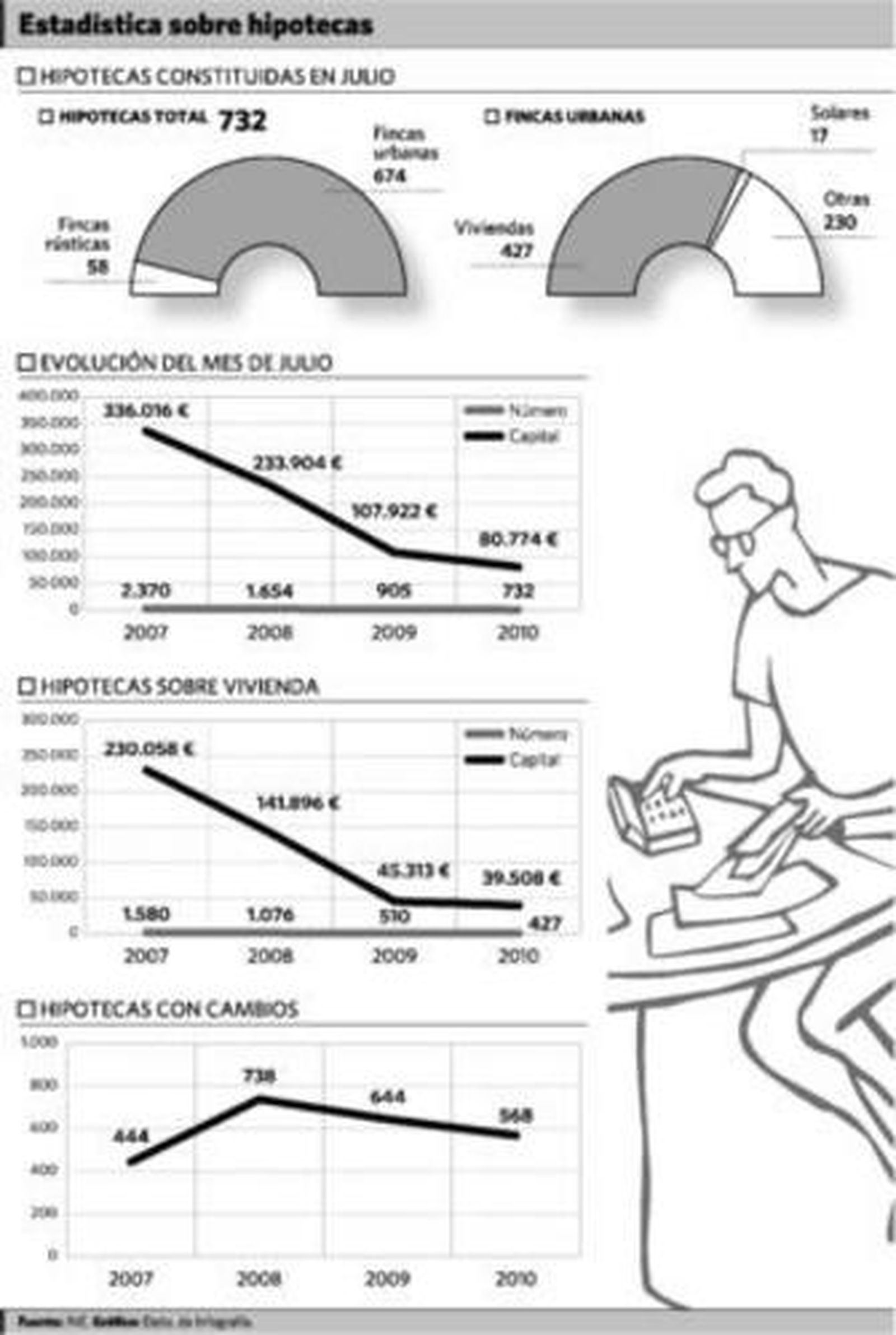 Las hipotecas caen un 76% desde el inicio de la crisis