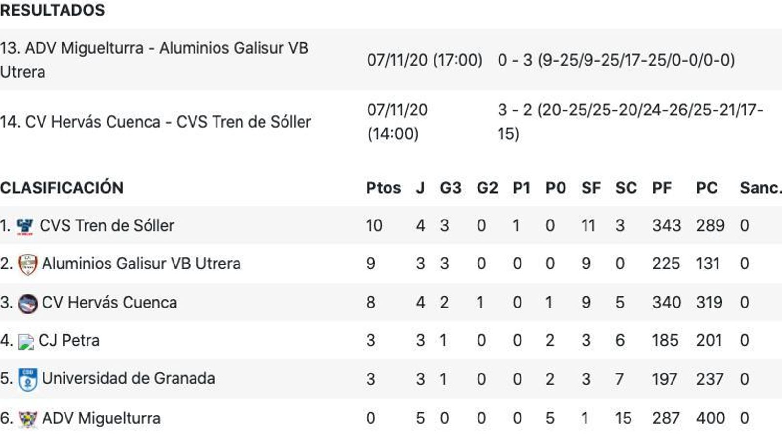 Clasificación del grupo de Primera División