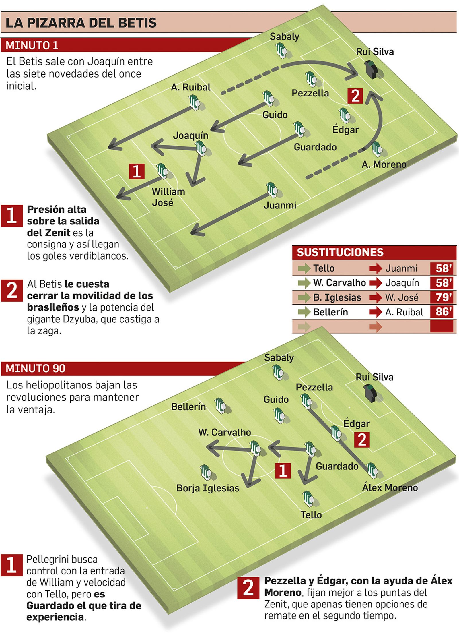 La pizarra del Betis.