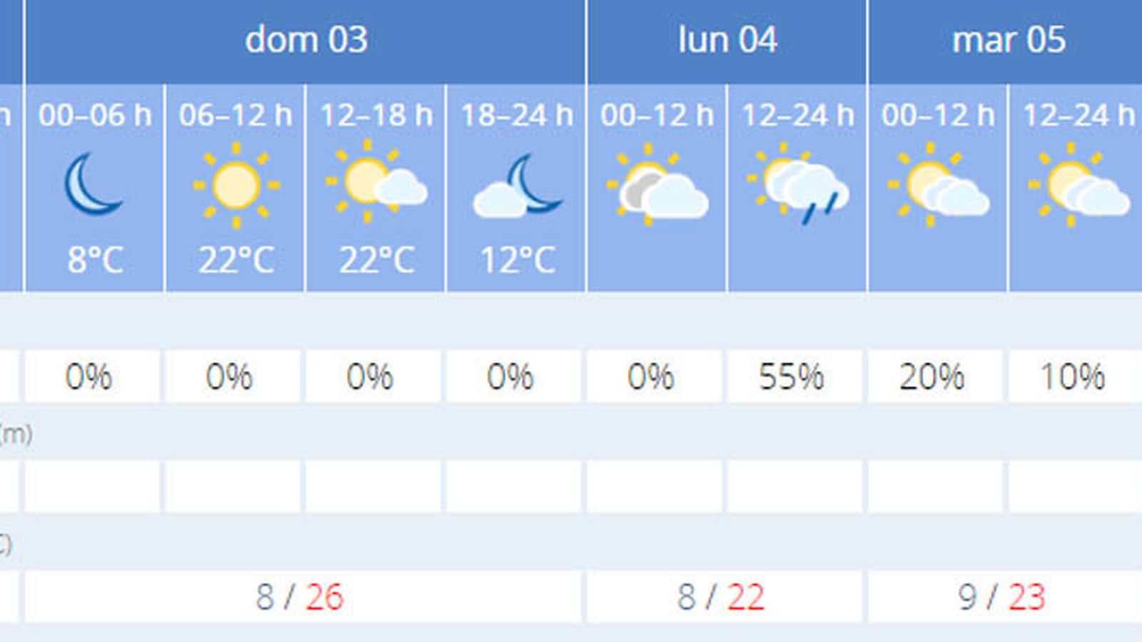 La previsión de el tiempo en Sevilla.