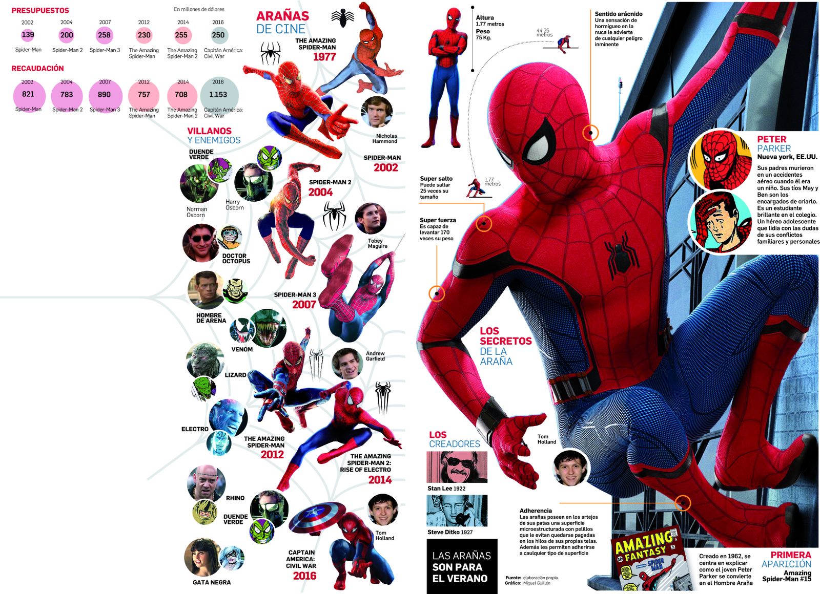 El regreso del sentido arácnido