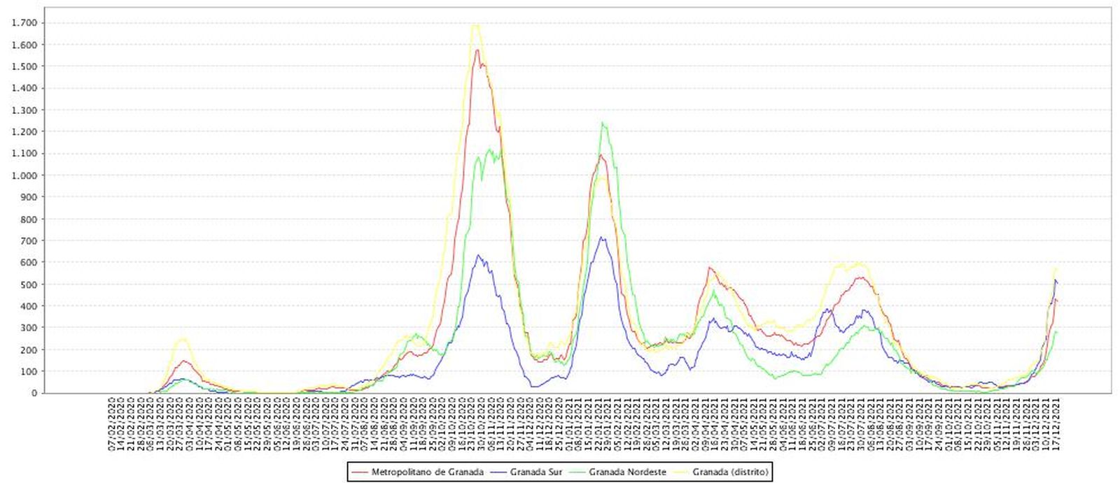 Tasa de incidencia por distritos sanitarios de Granada