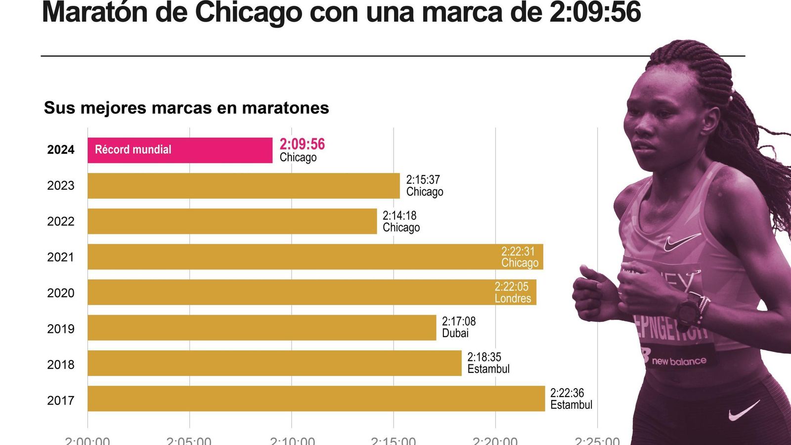 Las mejores marcas de Ruth Chepngetich en la maratón. Las mejores marcas de Ruth Chepngetich en la maratón.