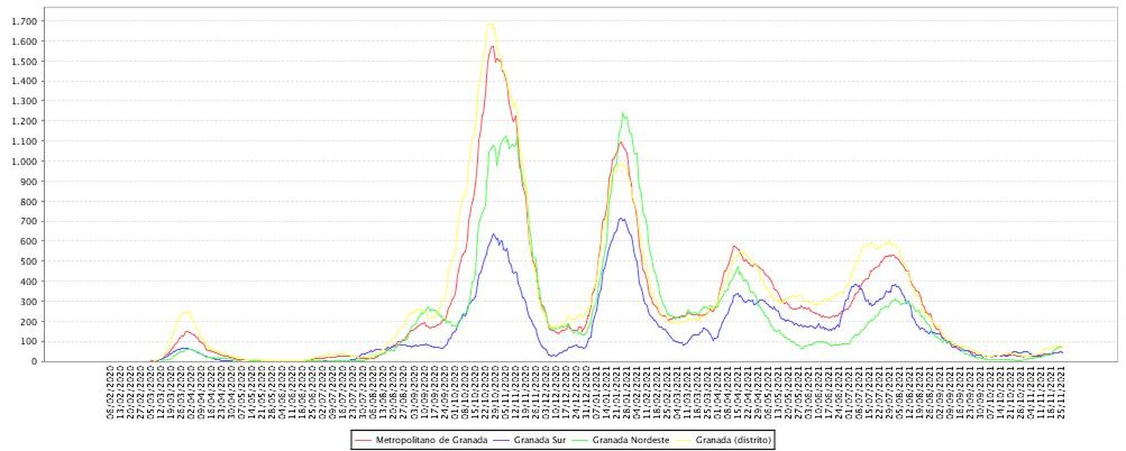 Evolución de las tasas de incidencia por distritos de Granada