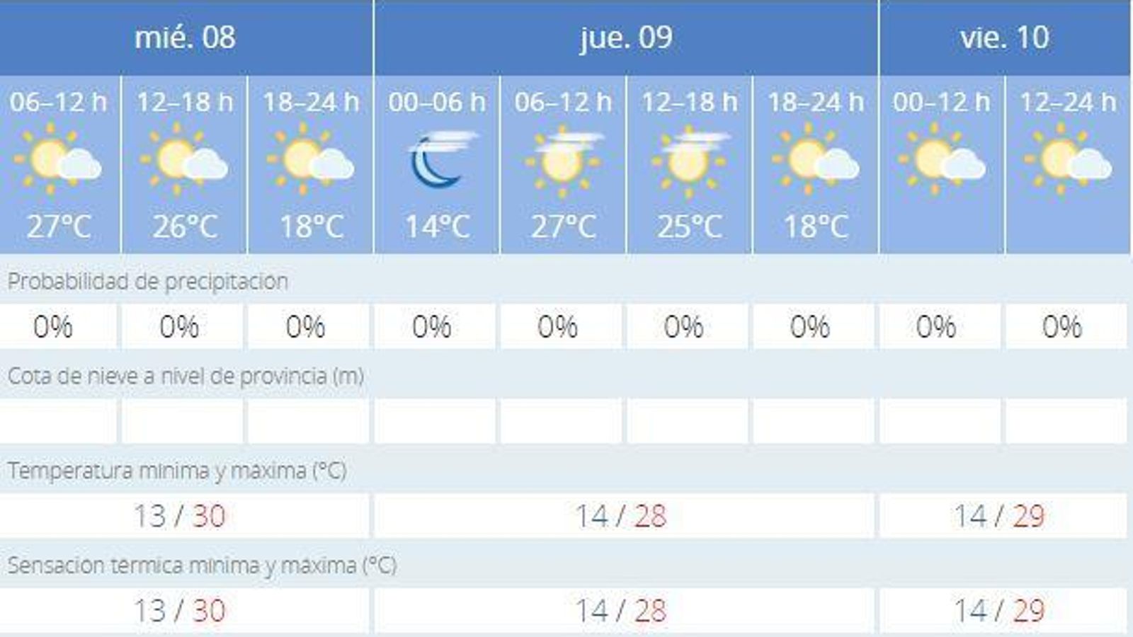 Previsión de la Aemet para los próximos días en Jerez.