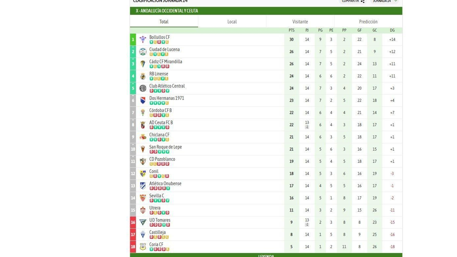 La clasificación del grupo X de Tercera Federación tras la jornada 14
