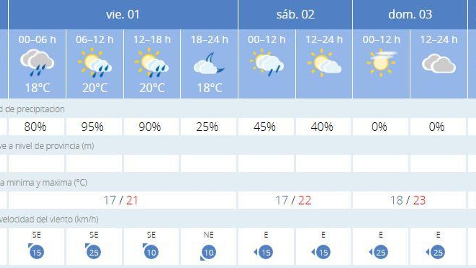 Previsión del tiempo en Cádiz tras el paso de la DANA.