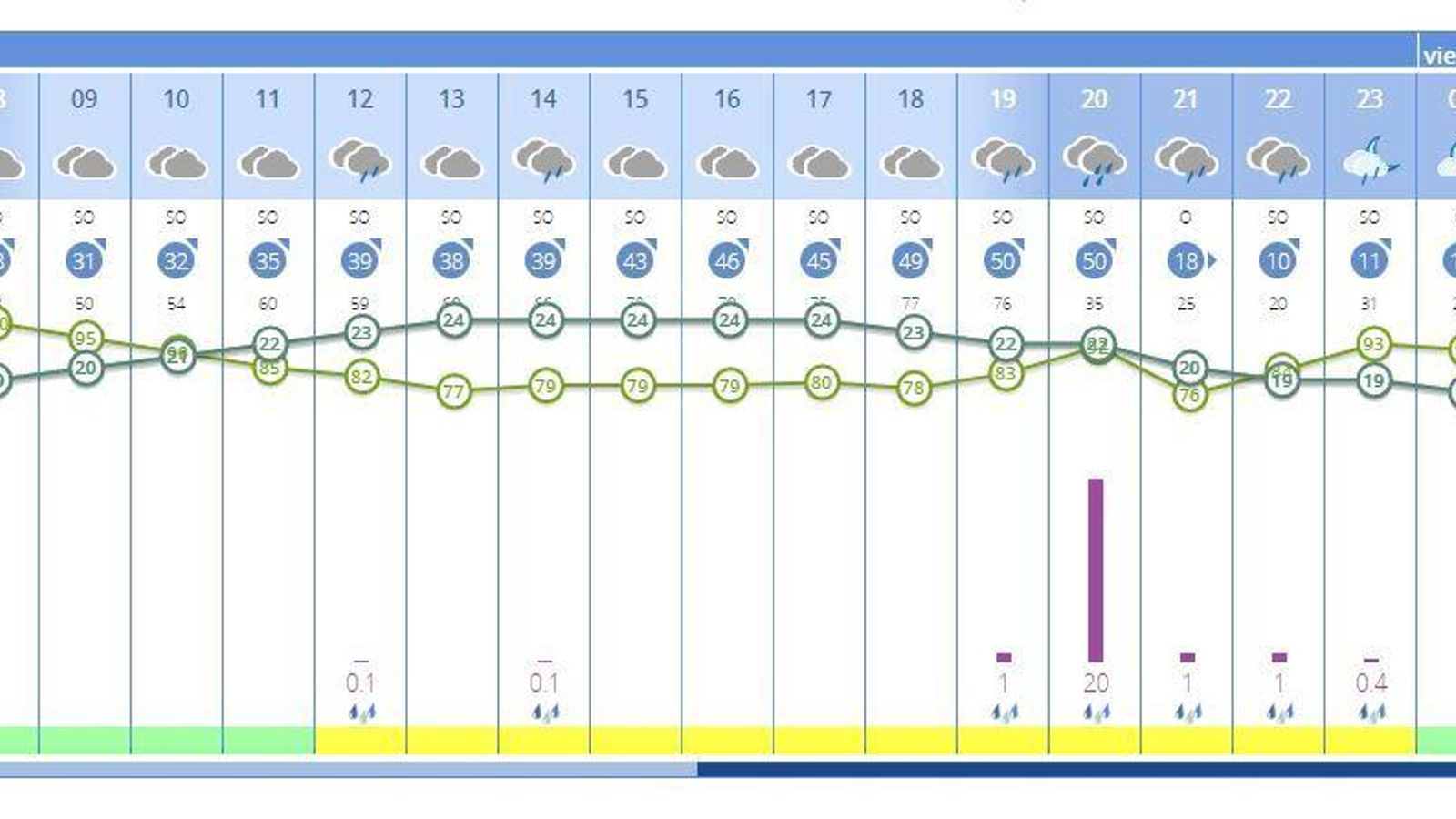 Precipitaciones previstas para la jornada del jueves en Jerez. Precipitaciones previstas para la jornada del jueves en Jerez.