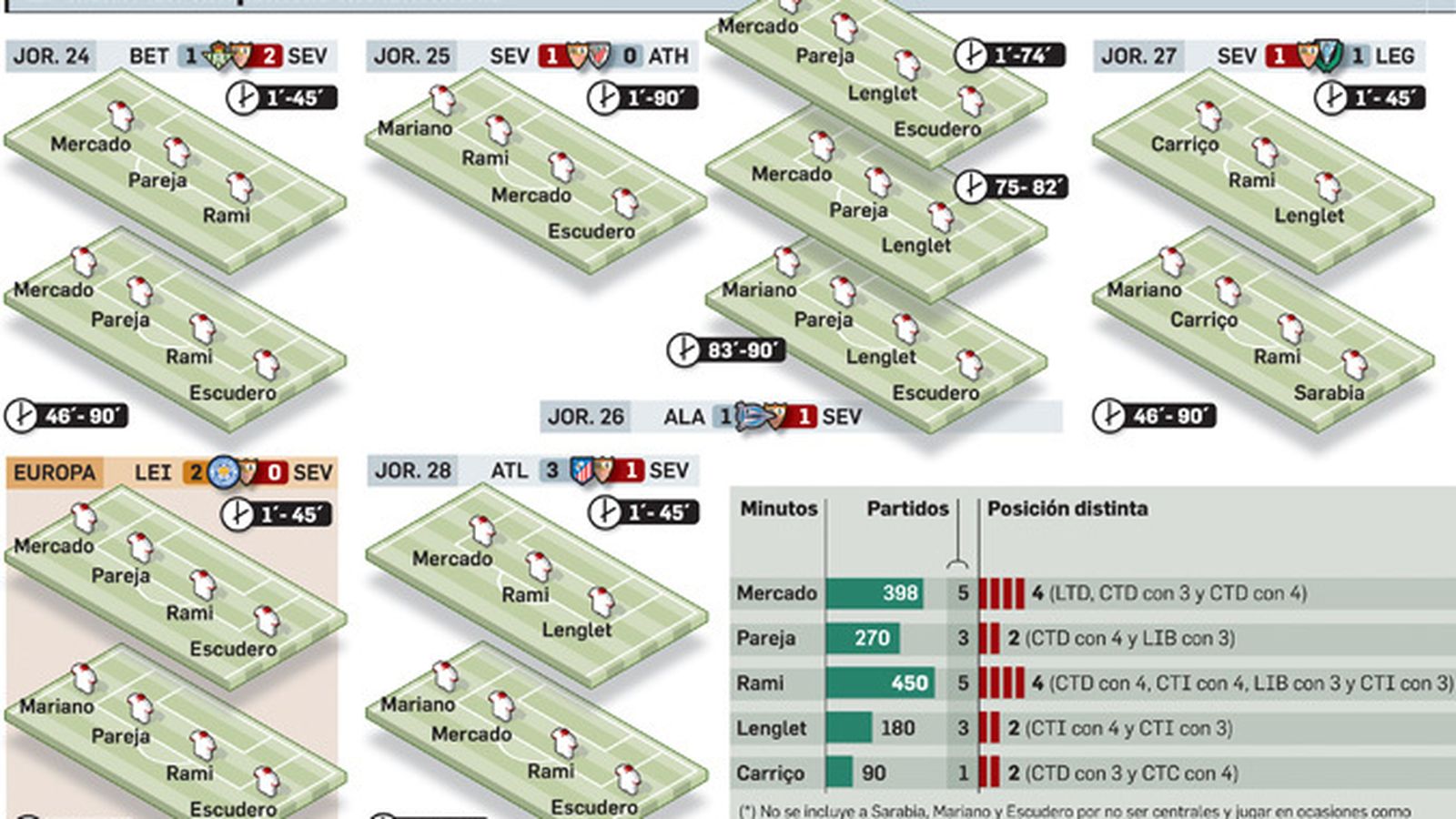 Infografía sobre las defensas utilizadas por Sampaoli.