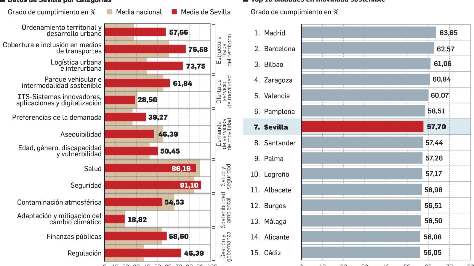 Grado de cumplimiento del índice de movilidad sostenible.