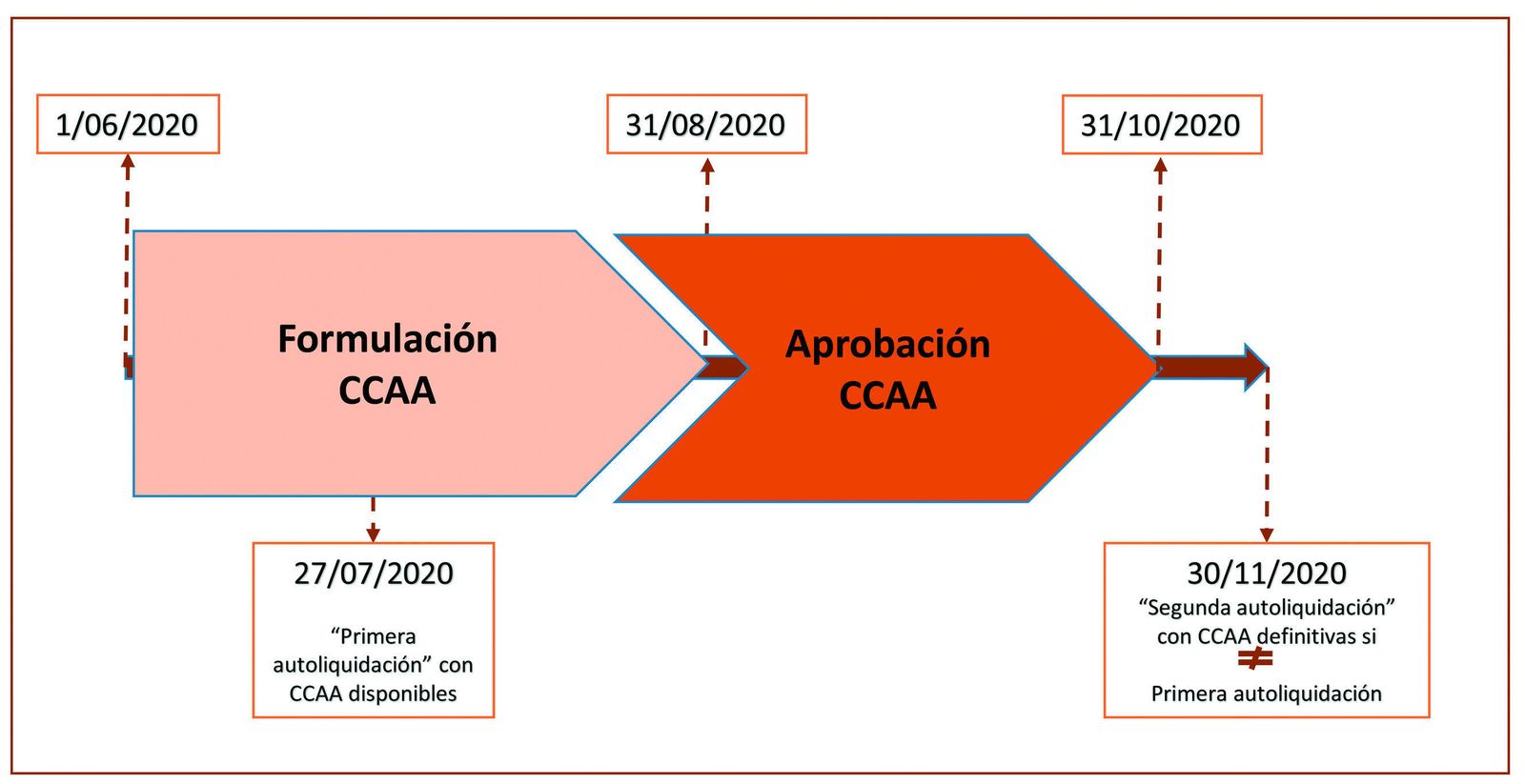 Cronología de las autoliquidaciones