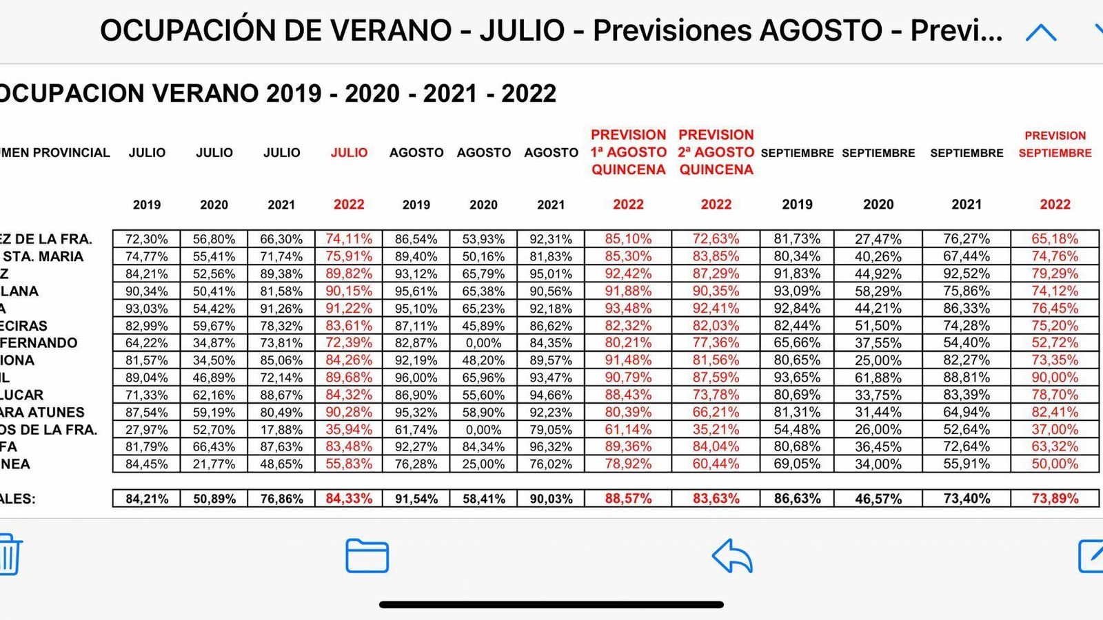 Tabla comparativa de la ocupación en verano los últimos años y la previsión de Horeca para 2022