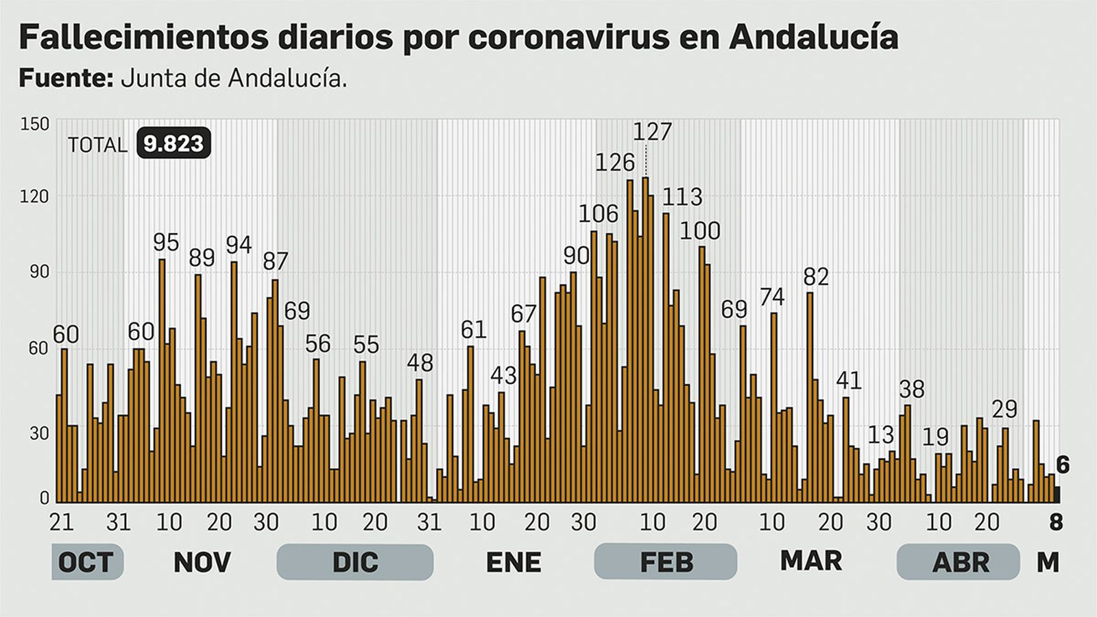 Fallecimientos diarios por coronavirus en Andalucía