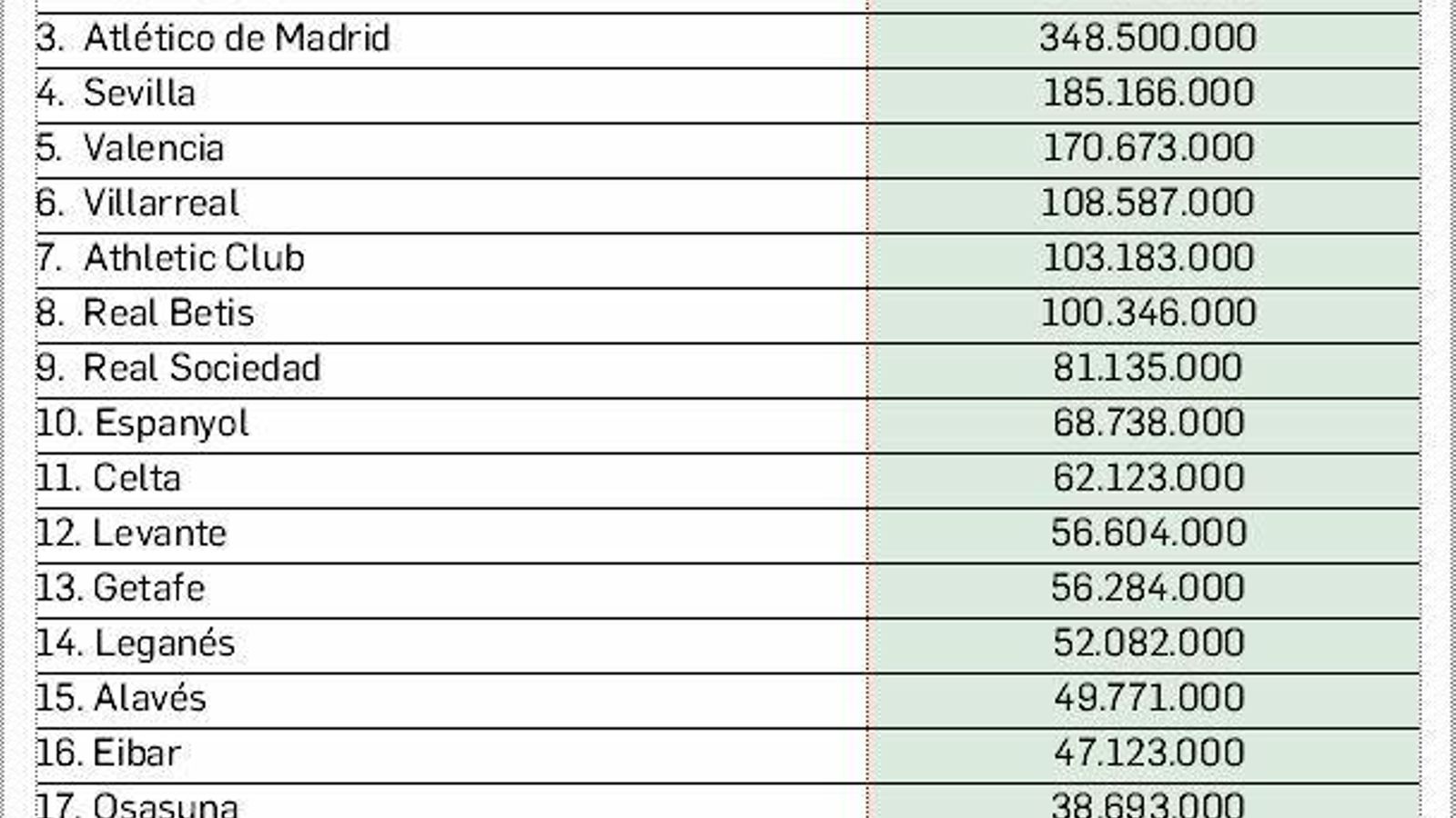 Tabla de los límites salariales de todos los conjuntos de Primera División.