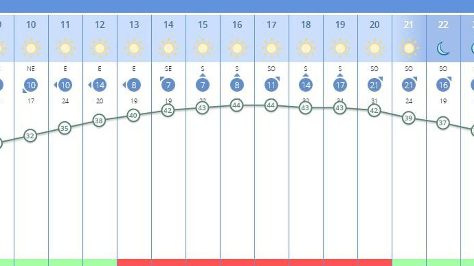 El tiempo en Sevilla para este jueves 14 de julio, por horas.