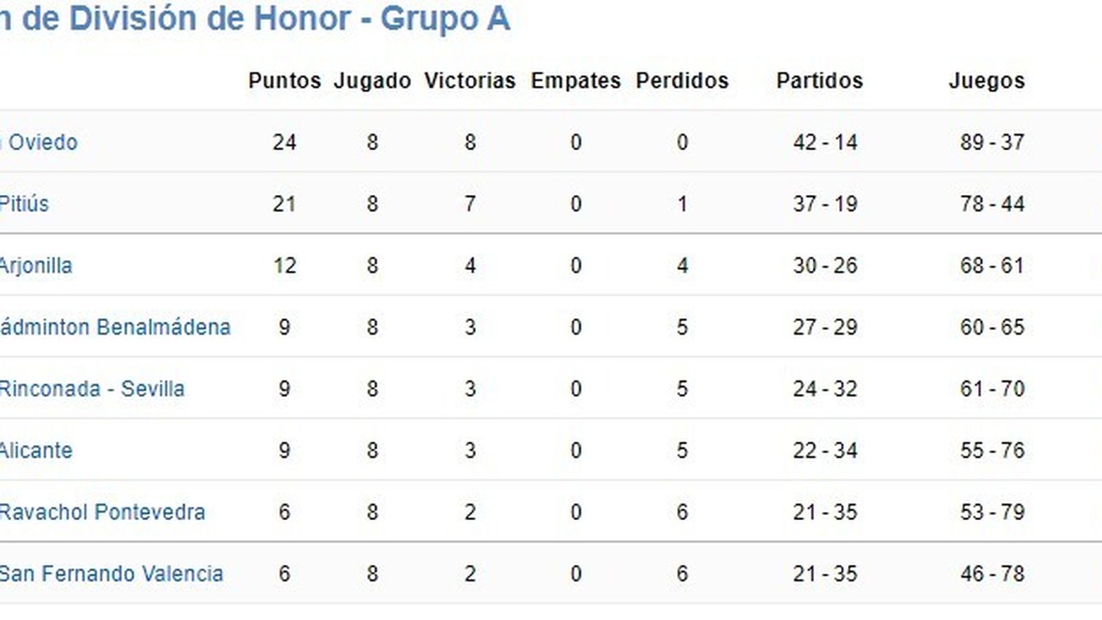 División de Honor, Grupo A