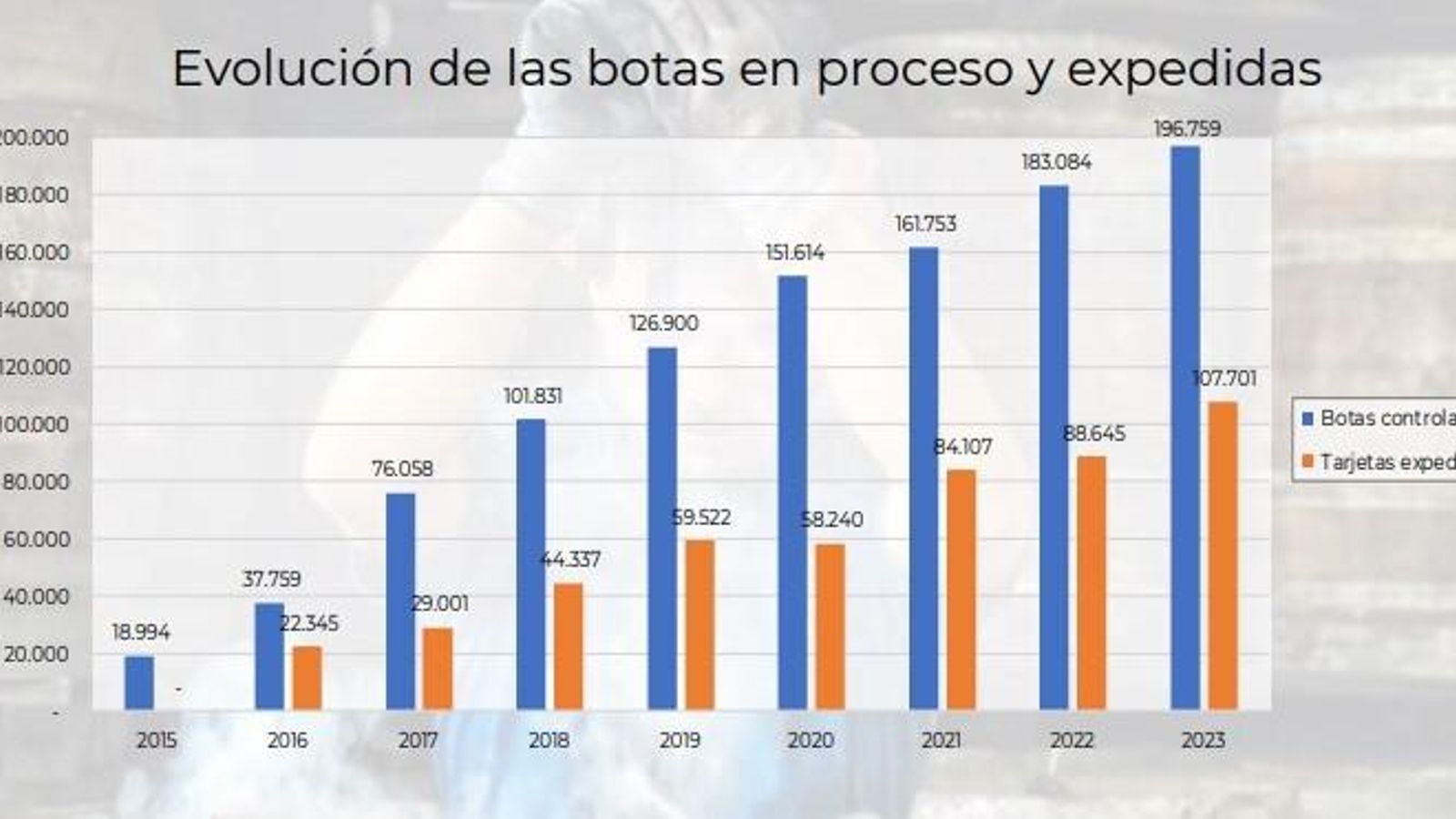 Fuente: Consejo Regulador