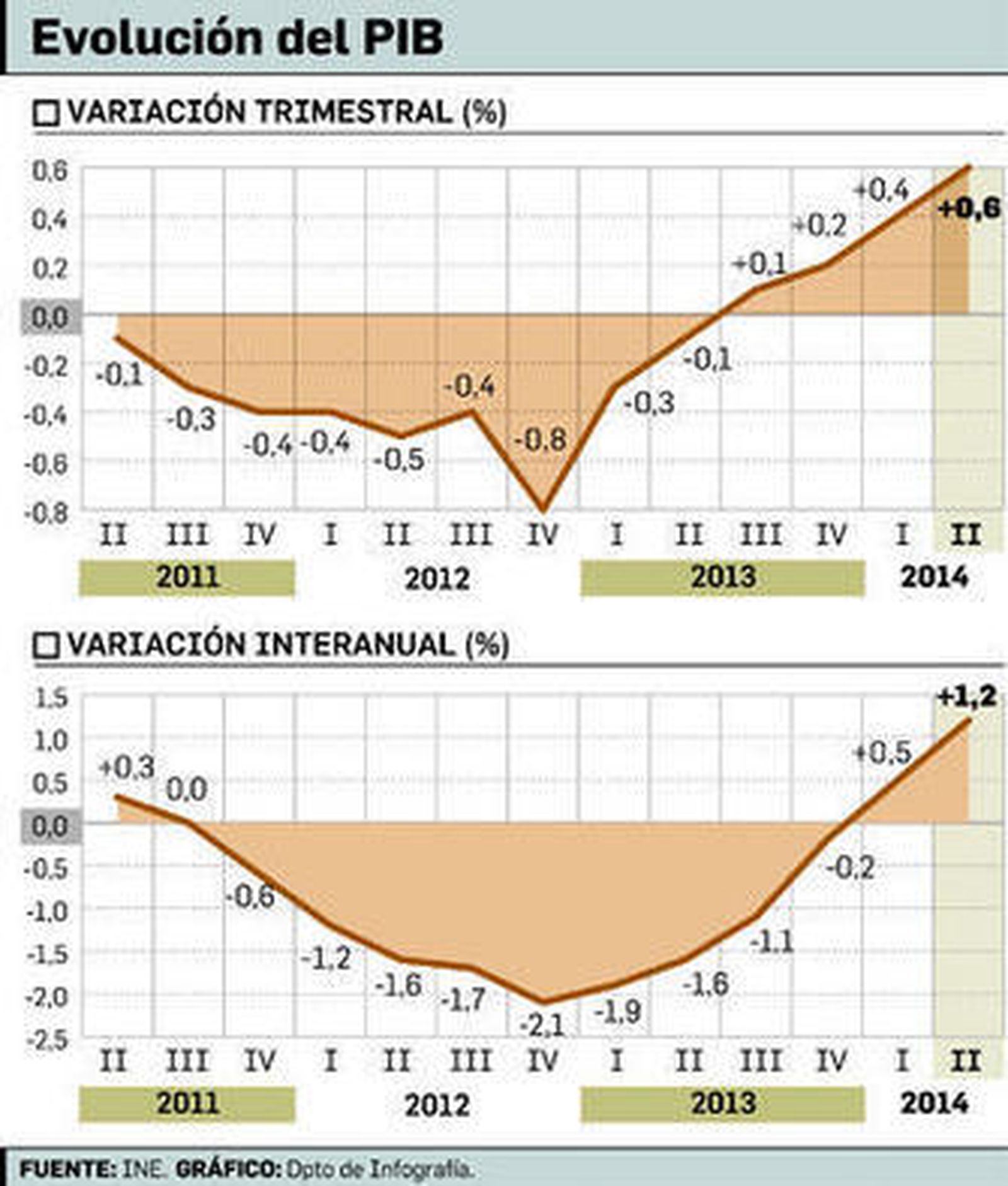 El PIB crece en el segundo trimestre al mayor ritmo desde que empezó la ...