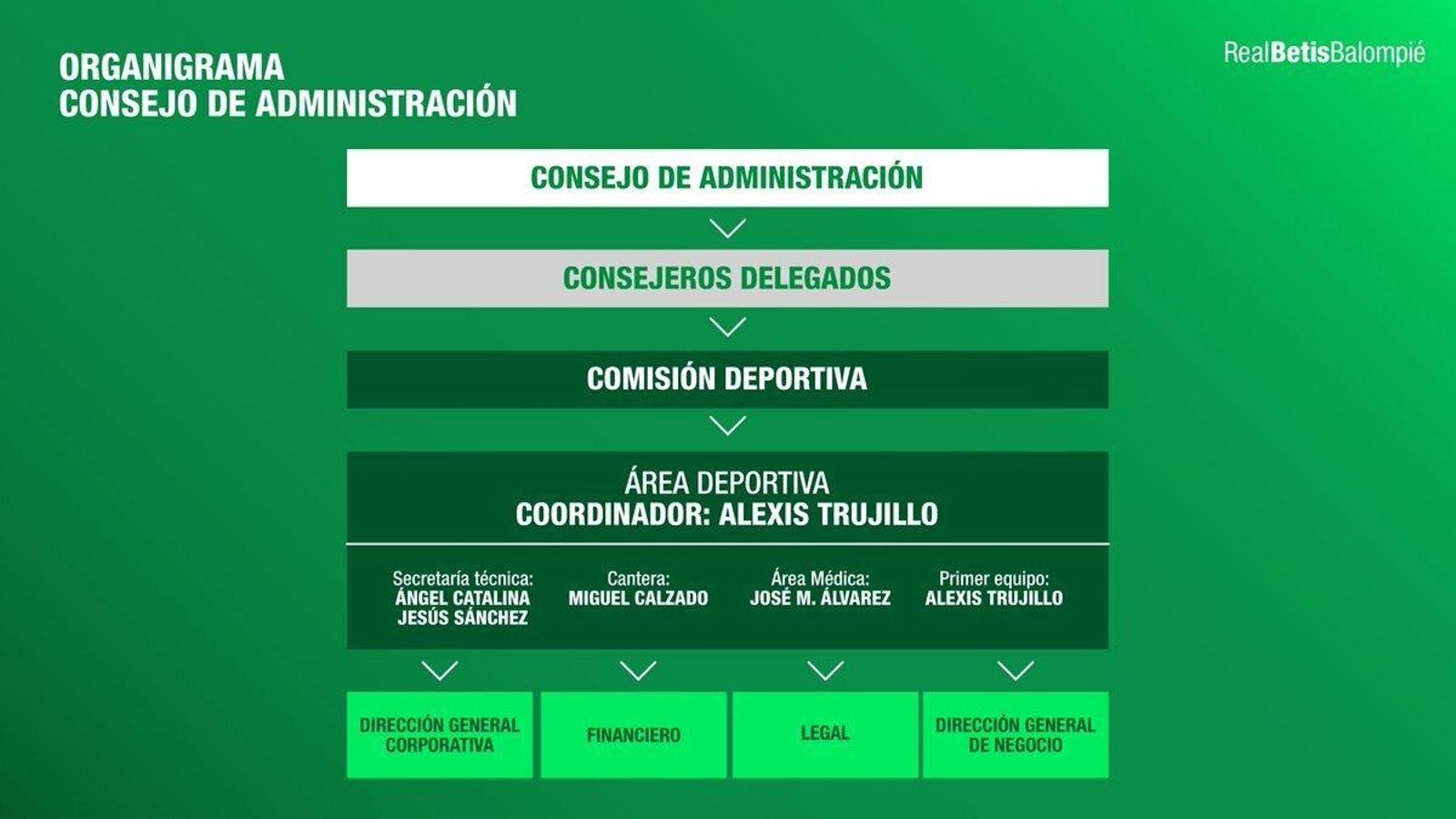 Estructura del área deportiva del Betis.