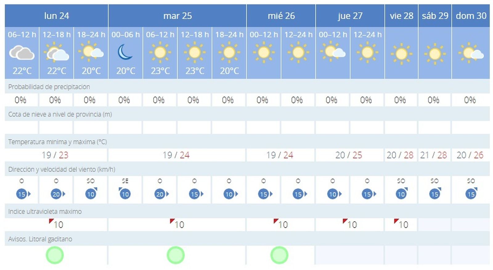 El tiempo en Cádiz, lunes nuboso que dará paso a cielos despejados