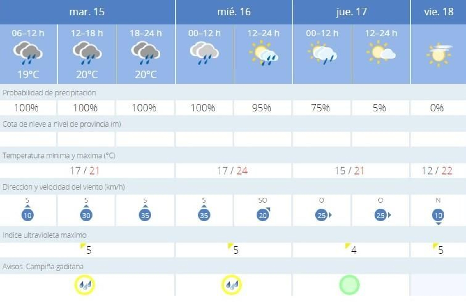 La Aemet ha activado dos alertas amarillas este martes y miércoles por lluvias