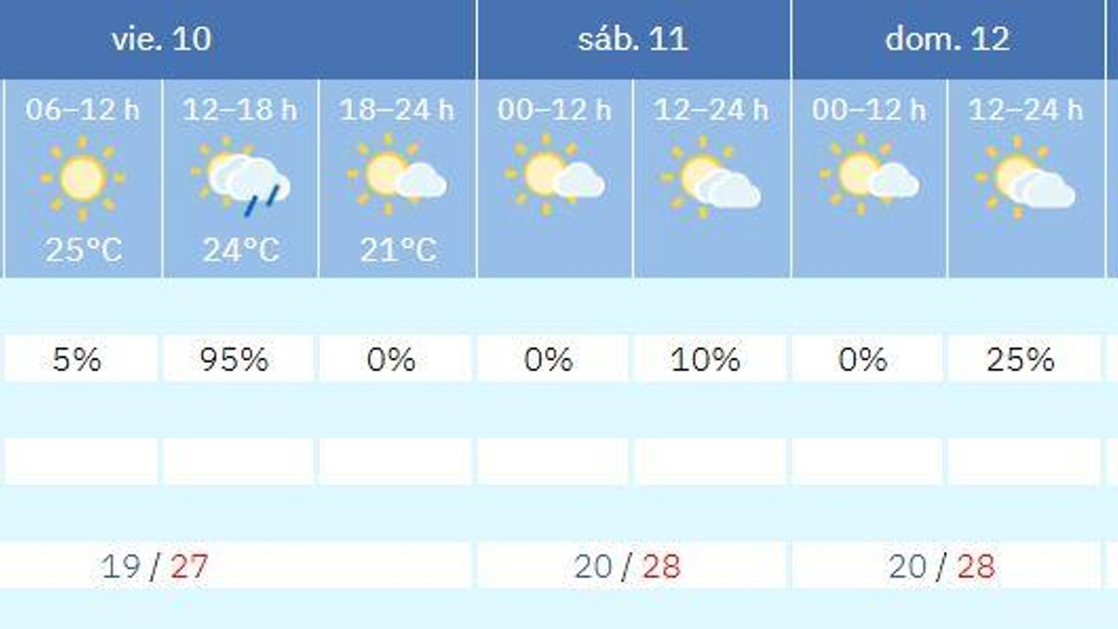 El tiempo en Cádiz  capital para los próximos días de puente.
