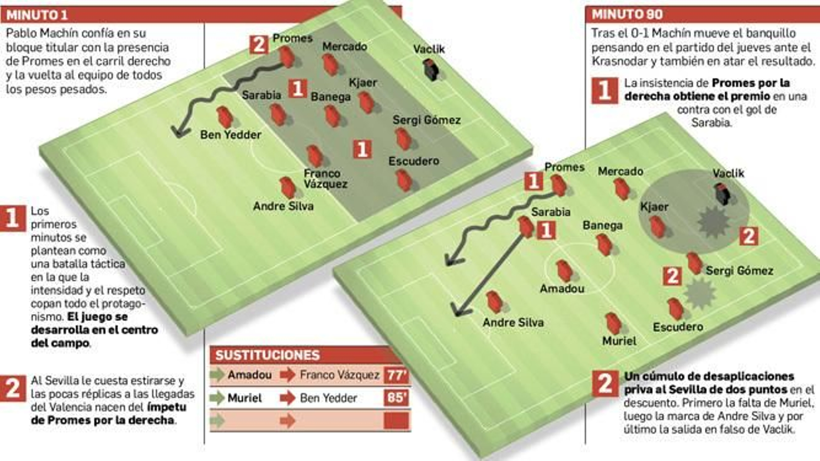 La pizarra del Sevilla