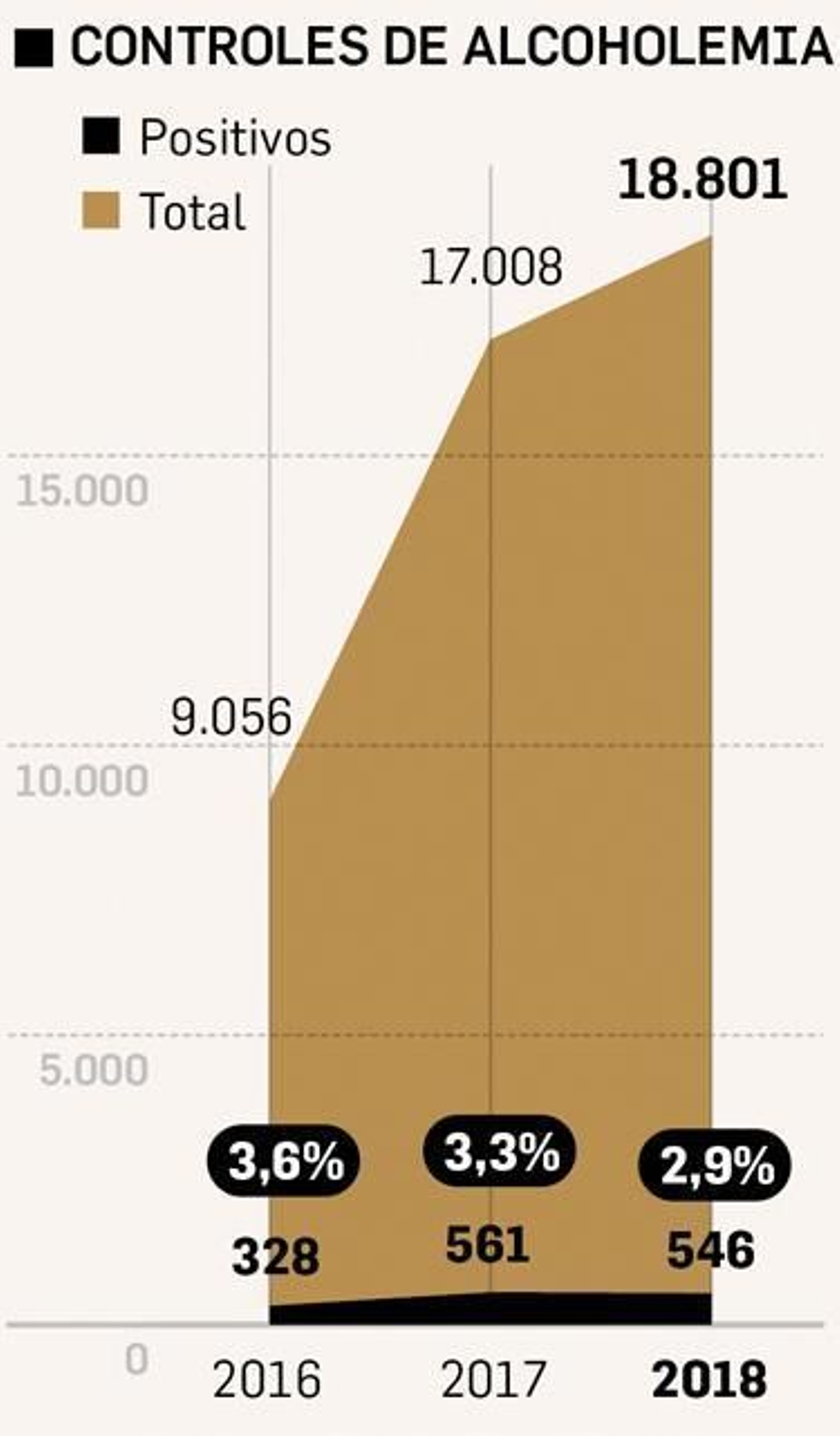 Inforgrafía sobre controles de alcoholemia.