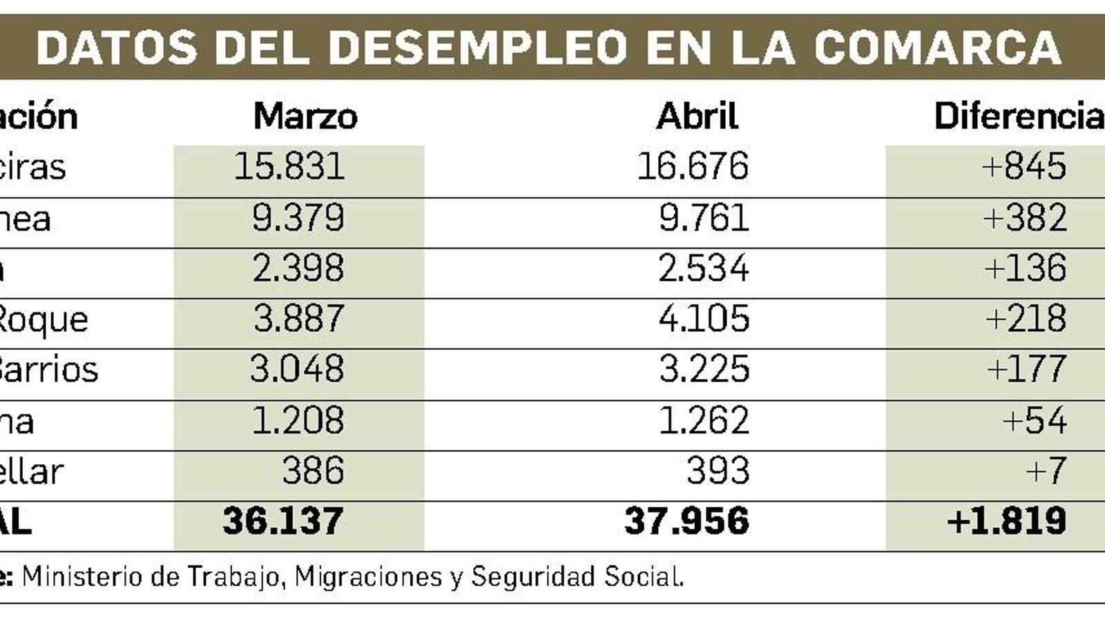 Datos del desempleo en el Campo de Gibraltar. Abril 2020.