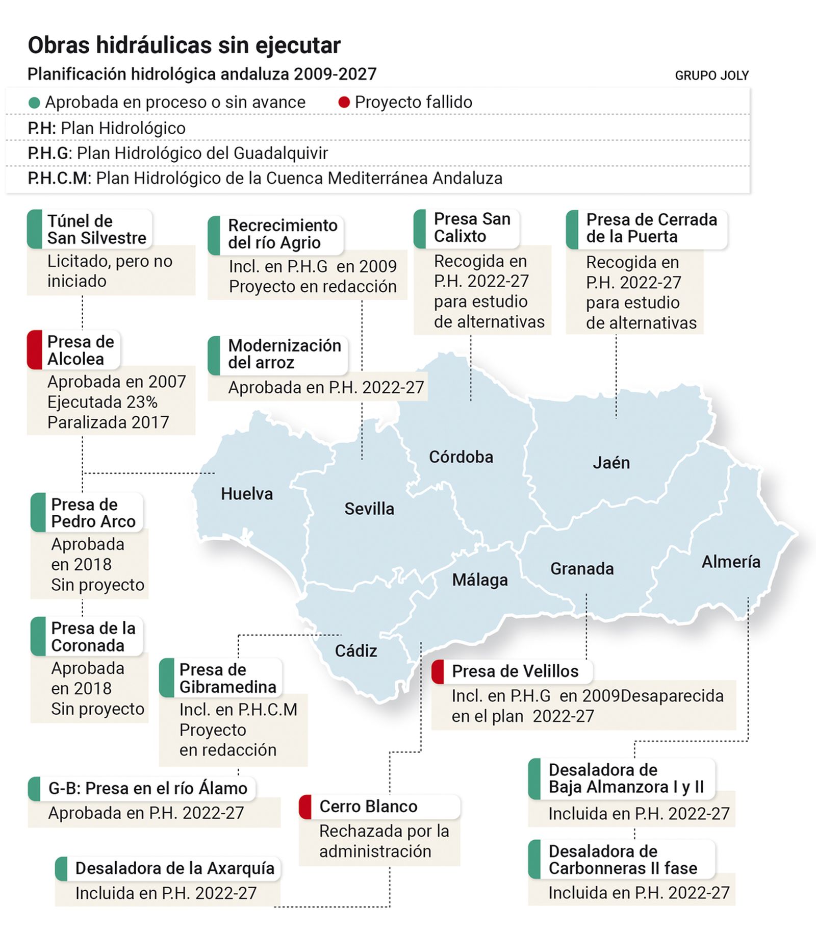 Obras hdráulicas sin ejecutar. Fuente: Feragua