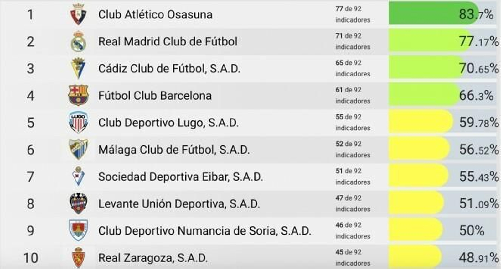 Ránking de transparencia con los primeros clasificados.