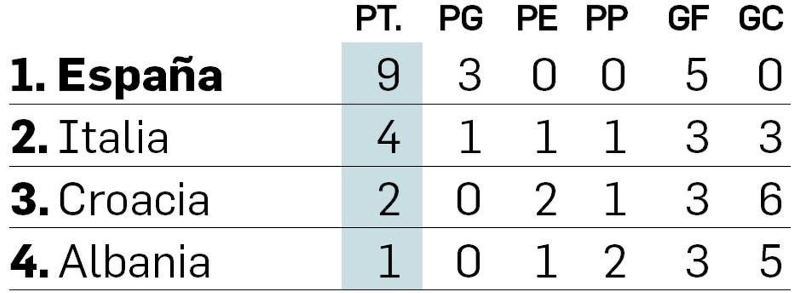 Clasificación final del grupo B