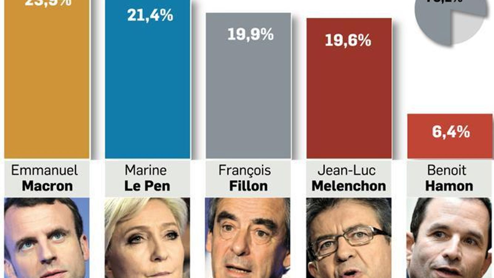 Resultados de la primera vuelta de las elecciones en Francia.