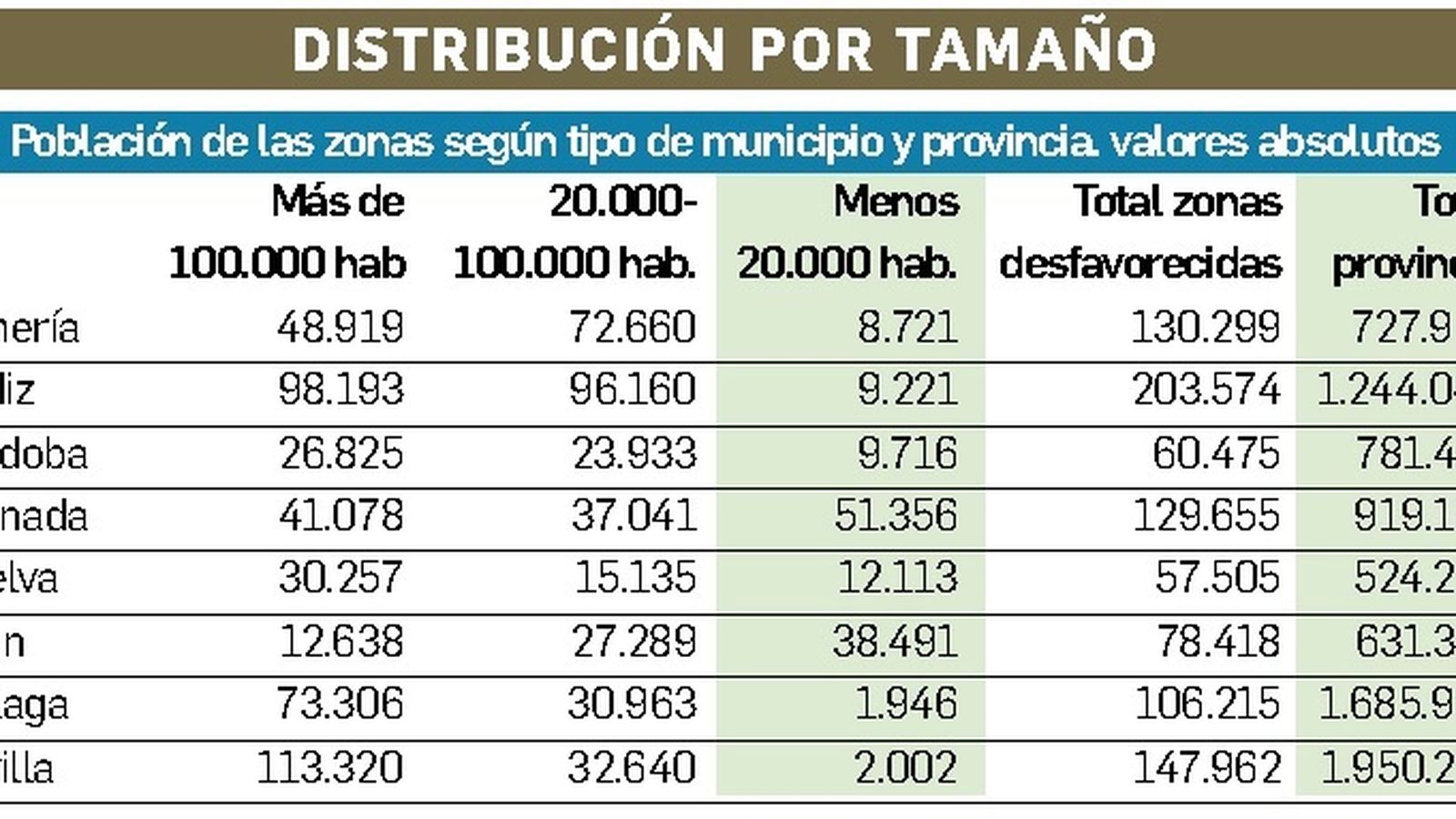 Distribución por tamaño