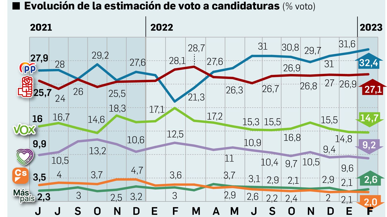 Evolución de la intención de voto. Fuente: DYM.
