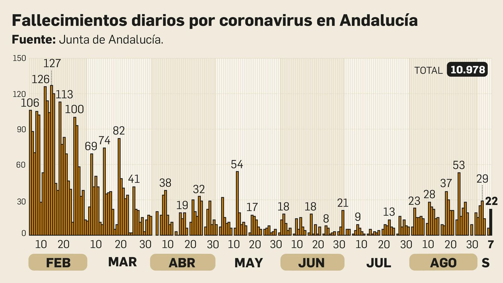 Fallecimientos diarios por coronavirus en Andalucía Fallecimientos diarios por coronavirus en Andalucía