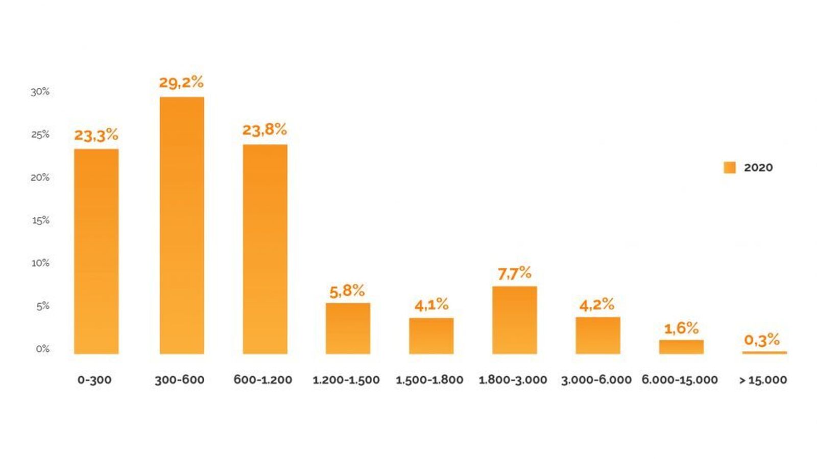 La operaciones de menos de 600 euros en chapa suponen casi la mitad de las entradas en taller, según Solera.