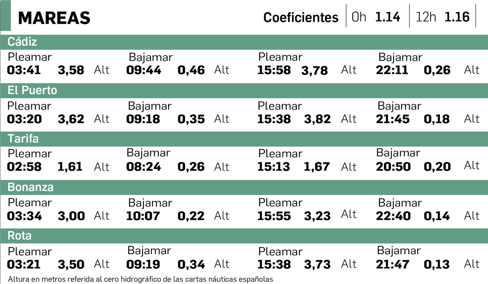 Tabla de mareas en Cádiz del 16 de Octubre.