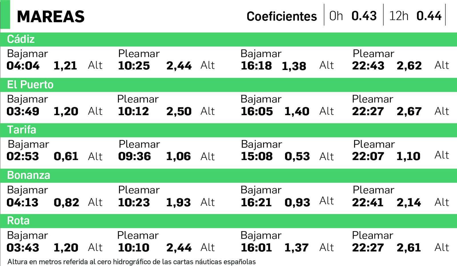 Tabla de mareas en Cádiz del 13 de junio