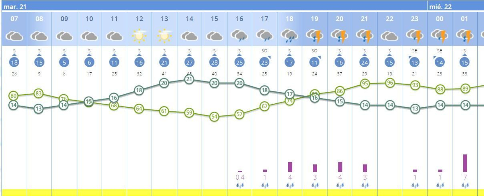 Predicción de lluvia por horas en Sevilla