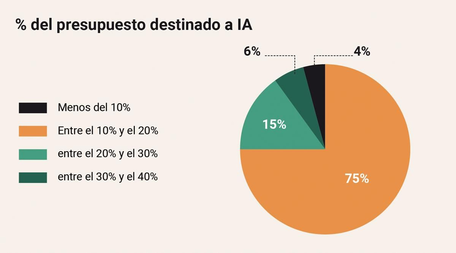 % de inversión del presupuesto destinado a IA % de inversión del presupuesto destinado a IA