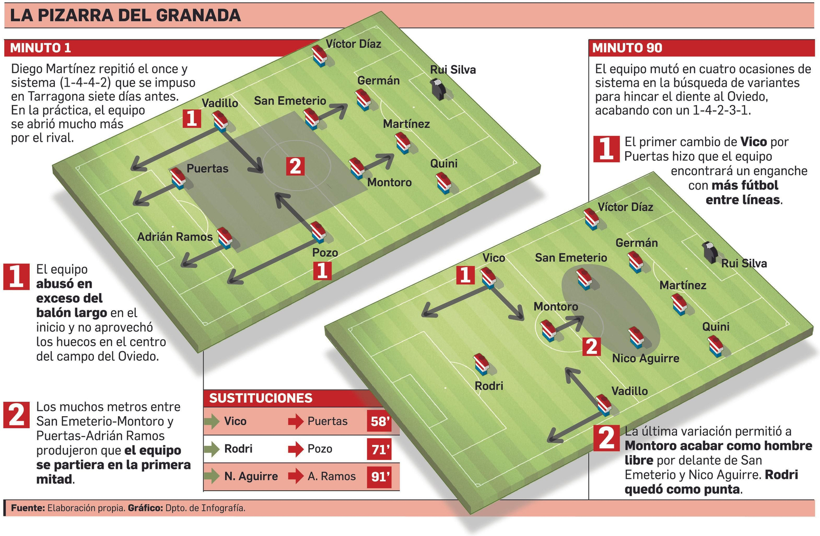 Análisis técnico del Granada CF - Real Oviedo