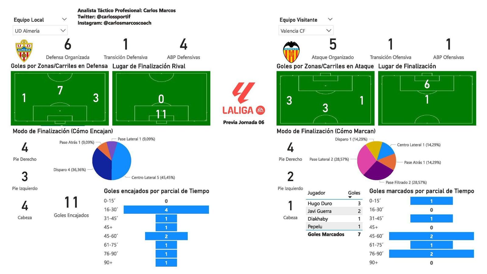 ¿Cómo marcan y encajan ambos equipos ? Este gráfico del analista profesional Carlos Marcos lo detalla