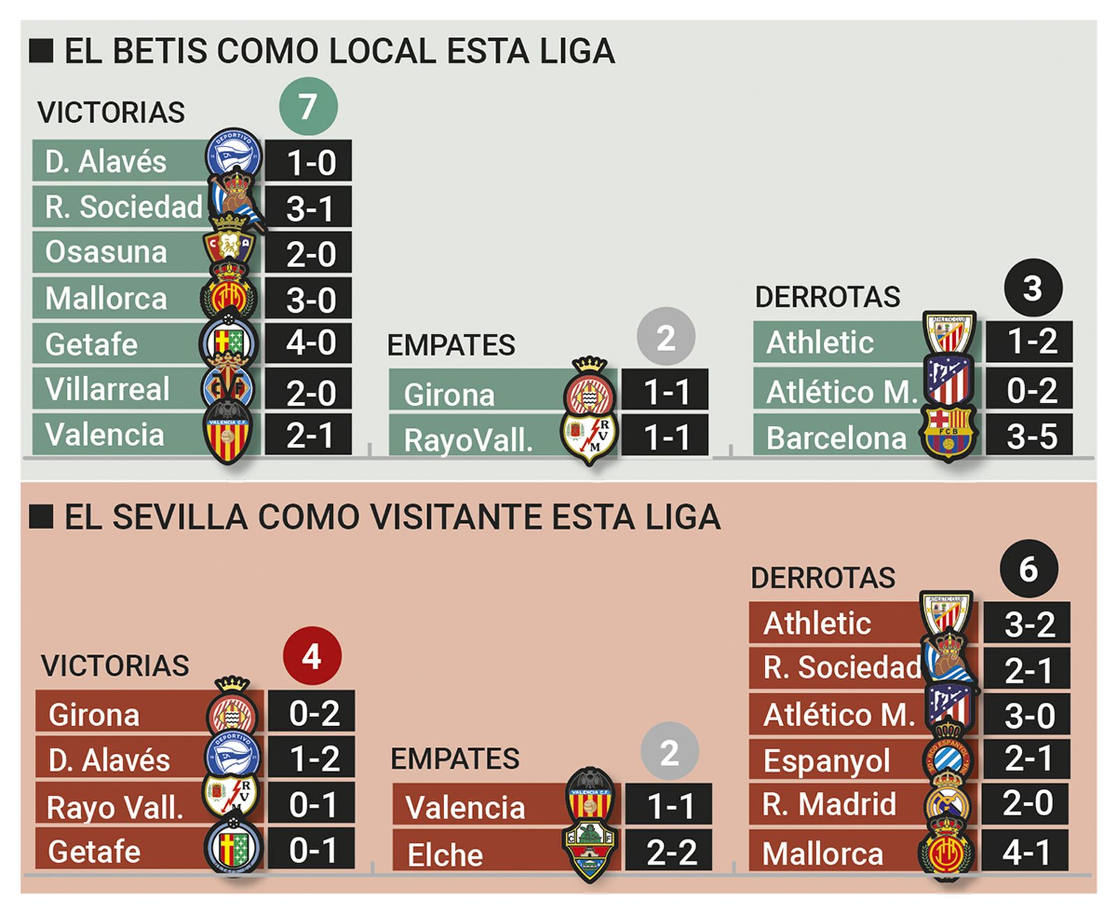 El Betis como local y el Sevilla como visitante