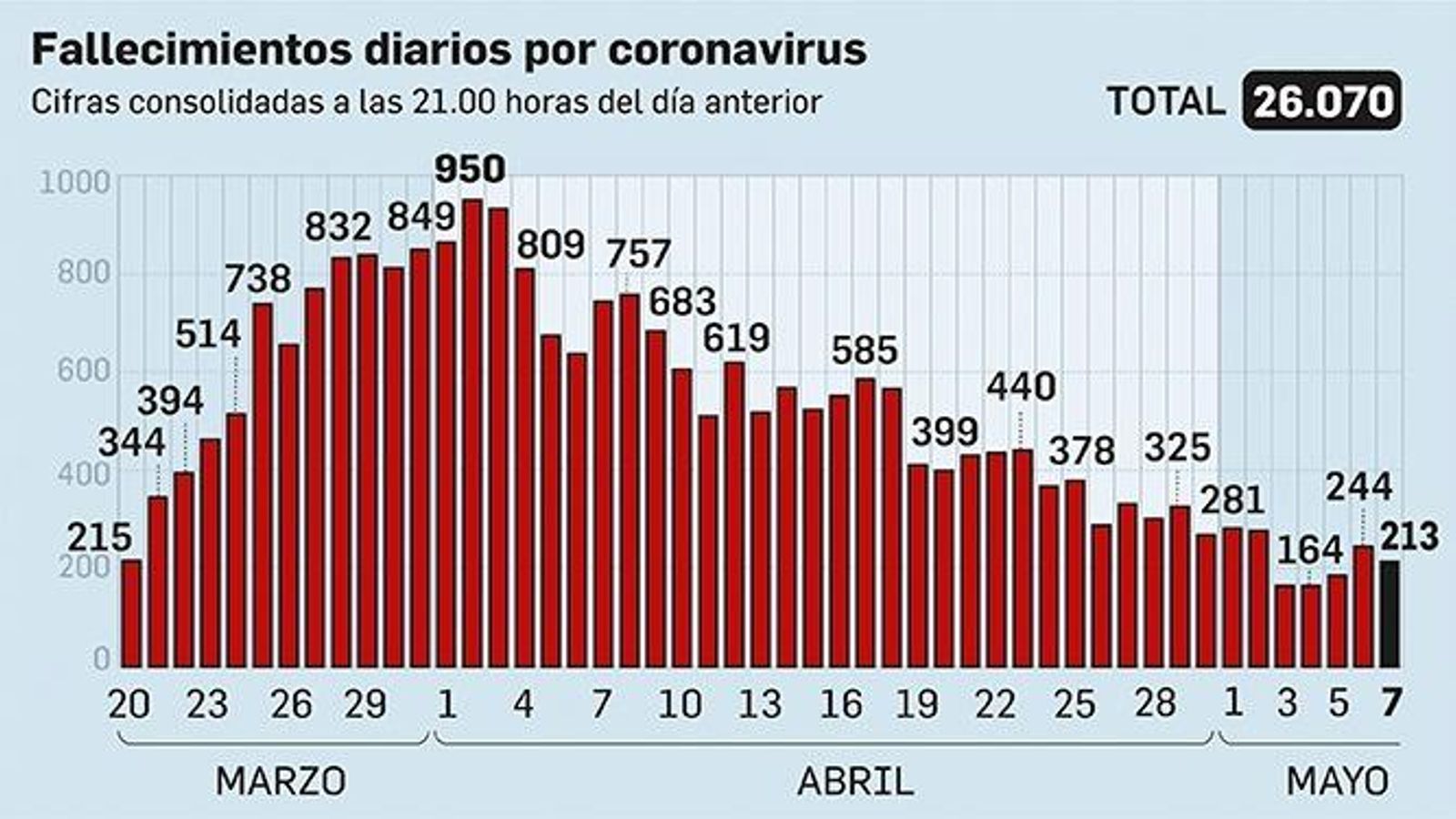 Fallecimientos diarios por coronavirus