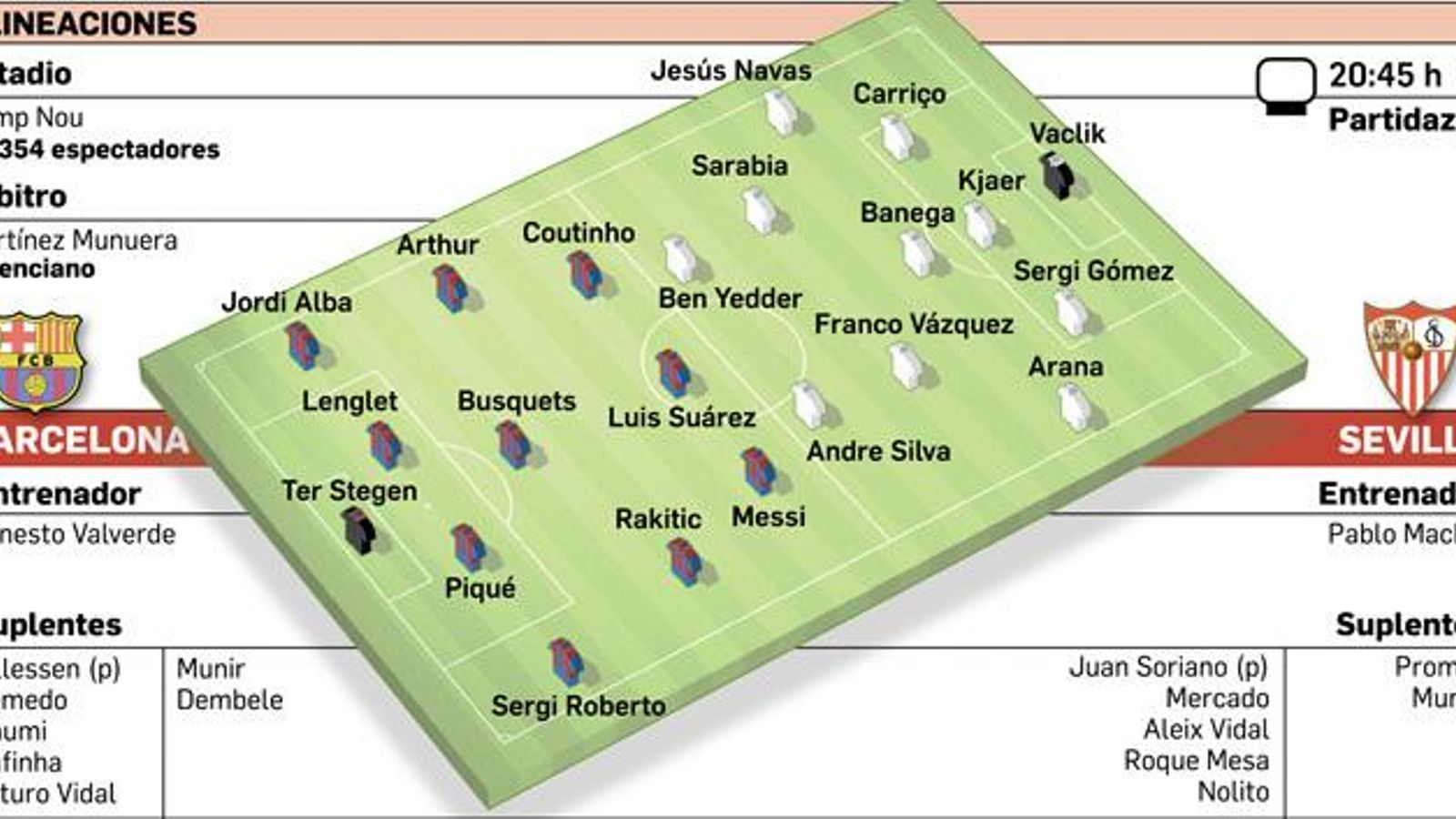 Alineaciones del FC Barcelona-Sevilla FC. Fuente: Elaboración propia.