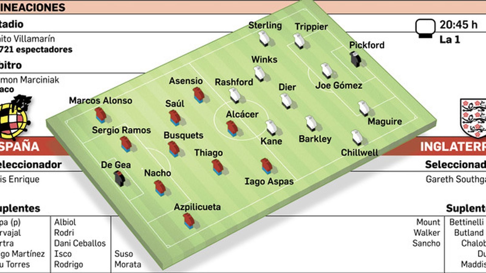 Alineaciones España-Inglaterra